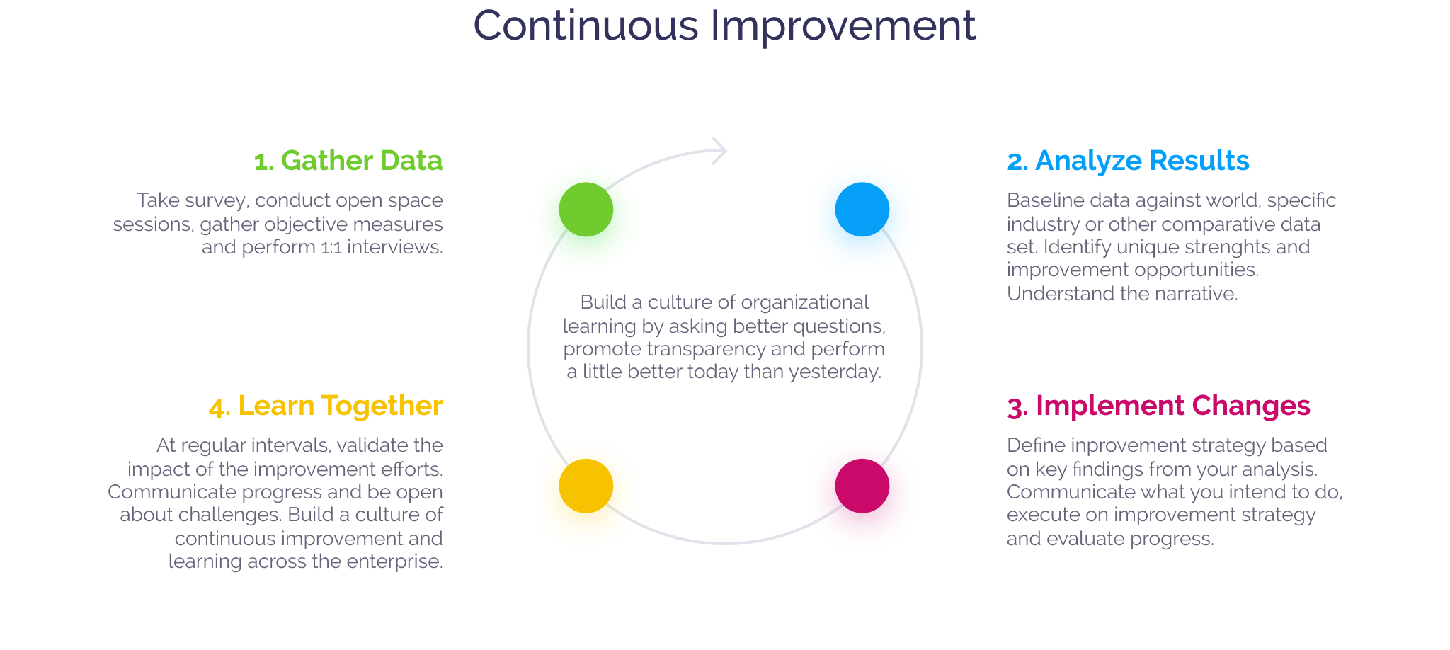 continuous improvement process